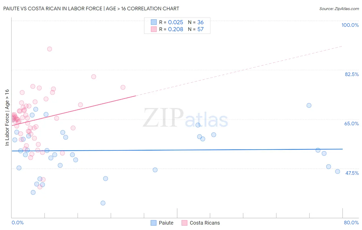 Paiute vs Costa Rican In Labor Force | Age > 16