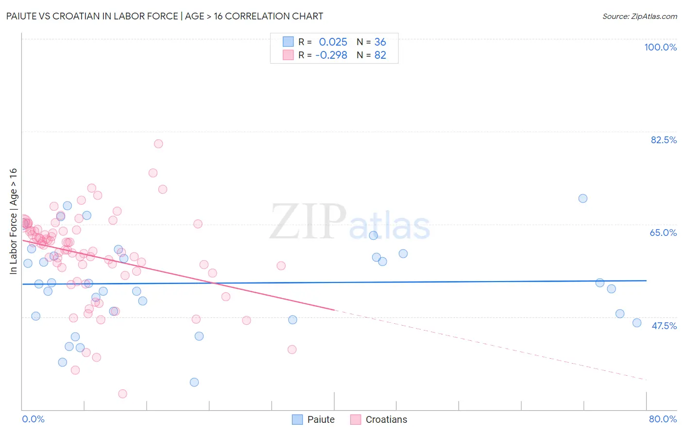 Paiute vs Croatian In Labor Force | Age > 16