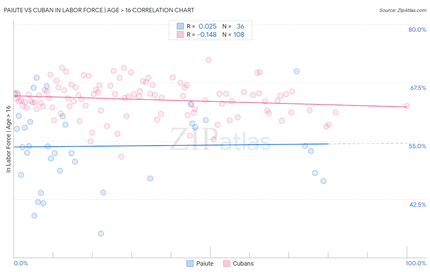 Paiute vs Cuban In Labor Force | Age > 16