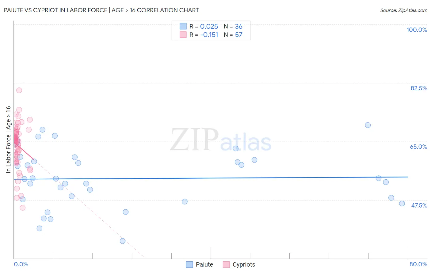 Paiute vs Cypriot In Labor Force | Age > 16