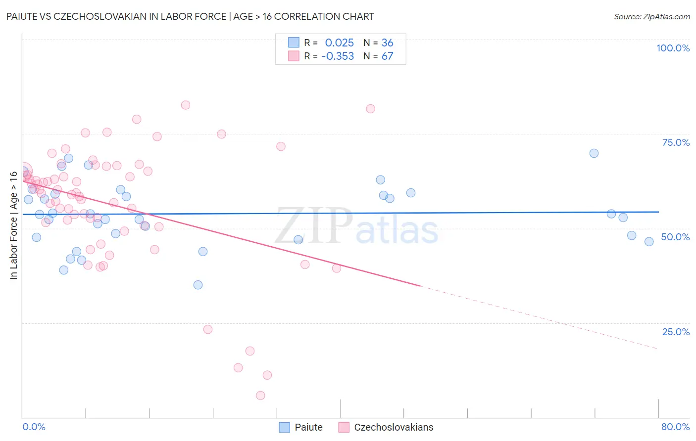 Paiute vs Czechoslovakian In Labor Force | Age > 16