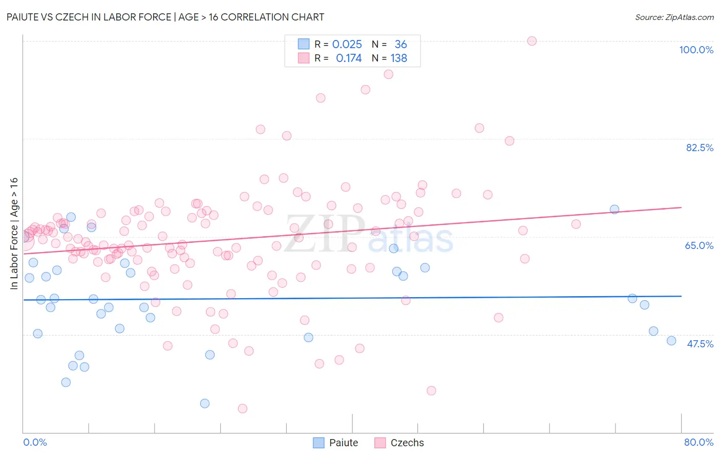 Paiute vs Czech In Labor Force | Age > 16