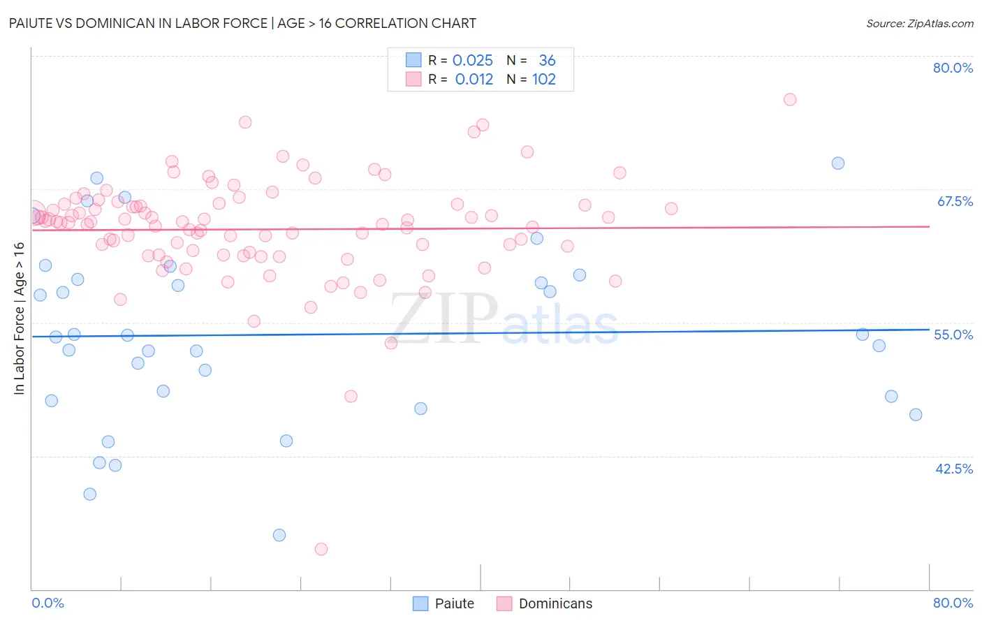 Paiute vs Dominican In Labor Force | Age > 16