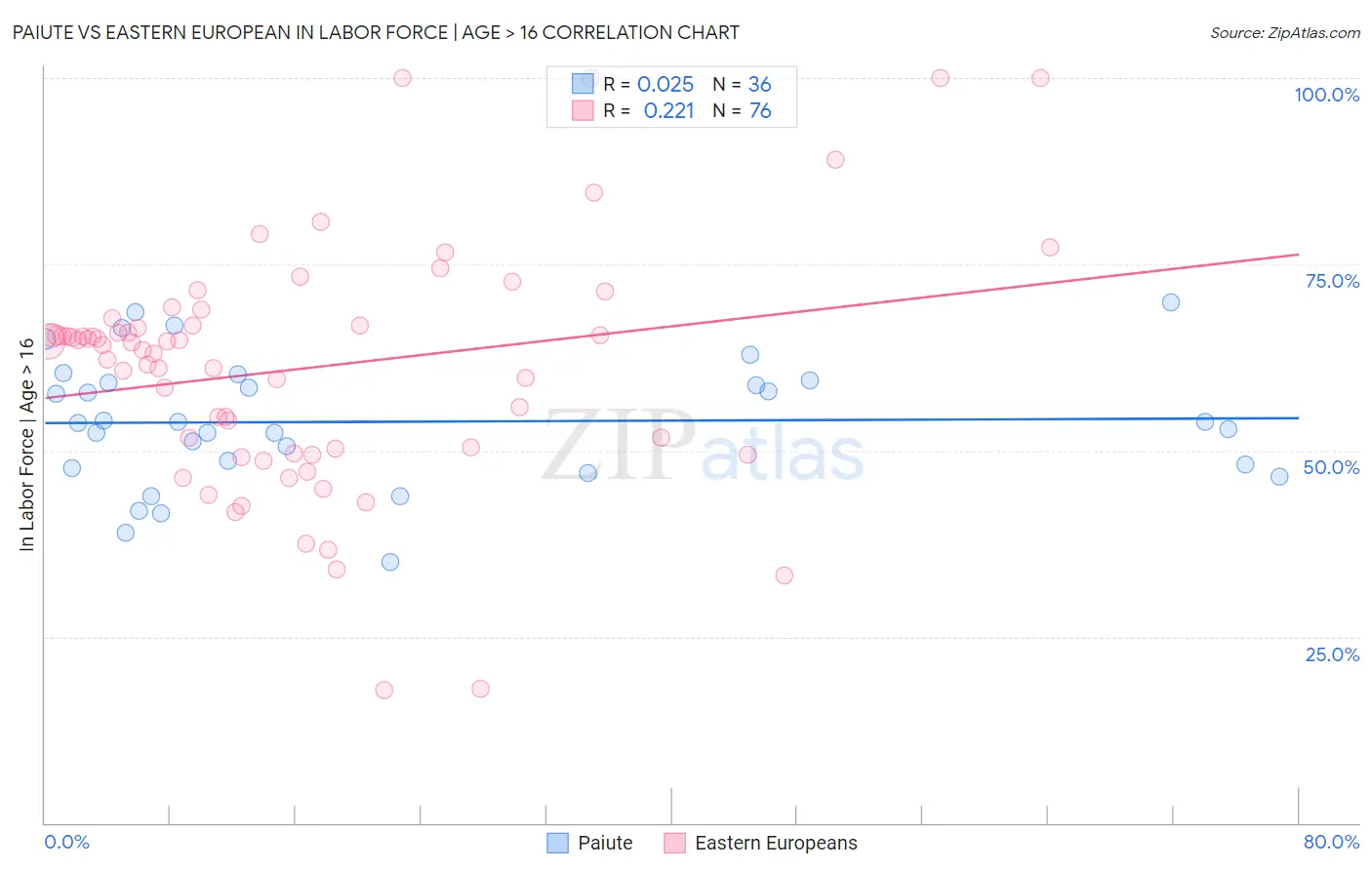 Paiute vs Eastern European In Labor Force | Age > 16