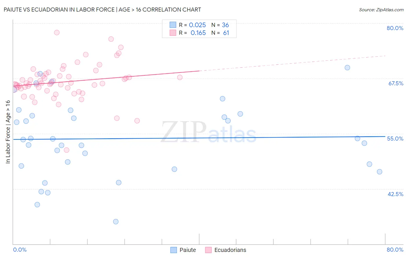 Paiute vs Ecuadorian In Labor Force | Age > 16