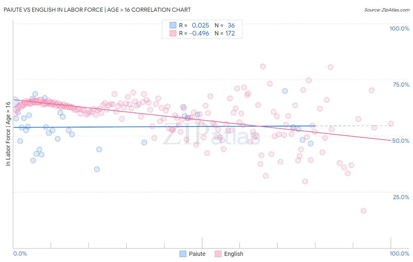 Paiute vs English In Labor Force | Age > 16