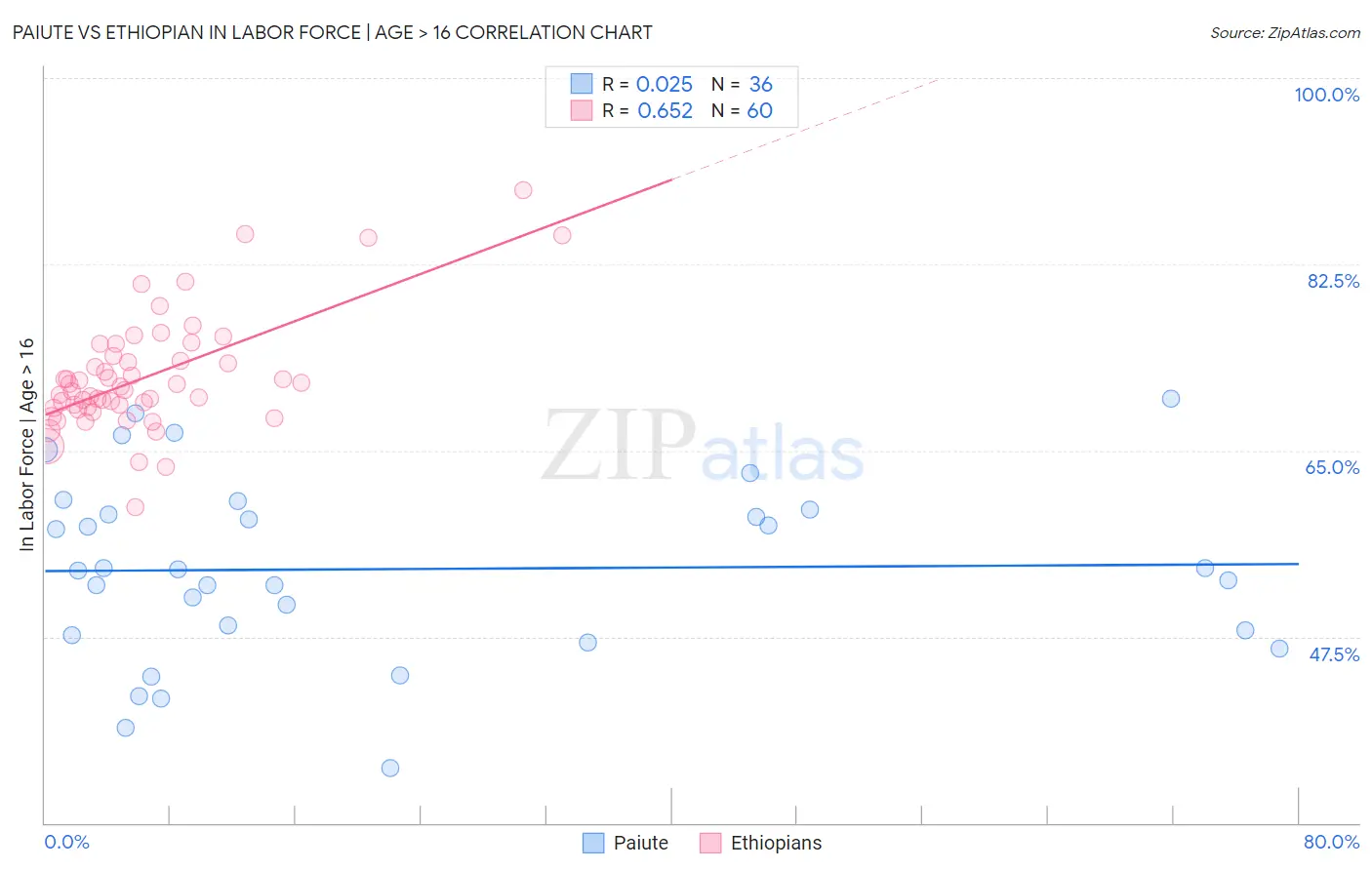 Paiute vs Ethiopian In Labor Force | Age > 16