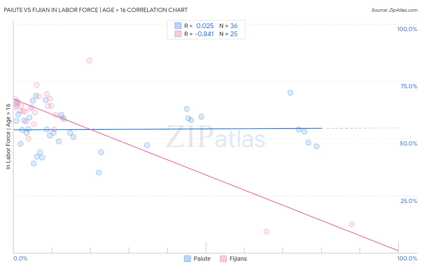 Paiute vs Fijian In Labor Force | Age > 16