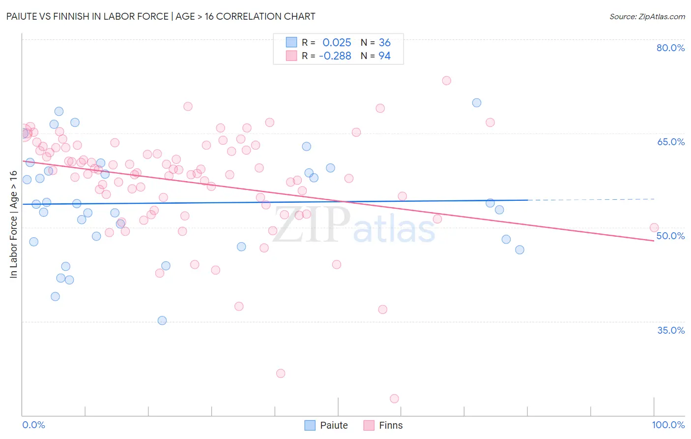 Paiute vs Finnish In Labor Force | Age > 16