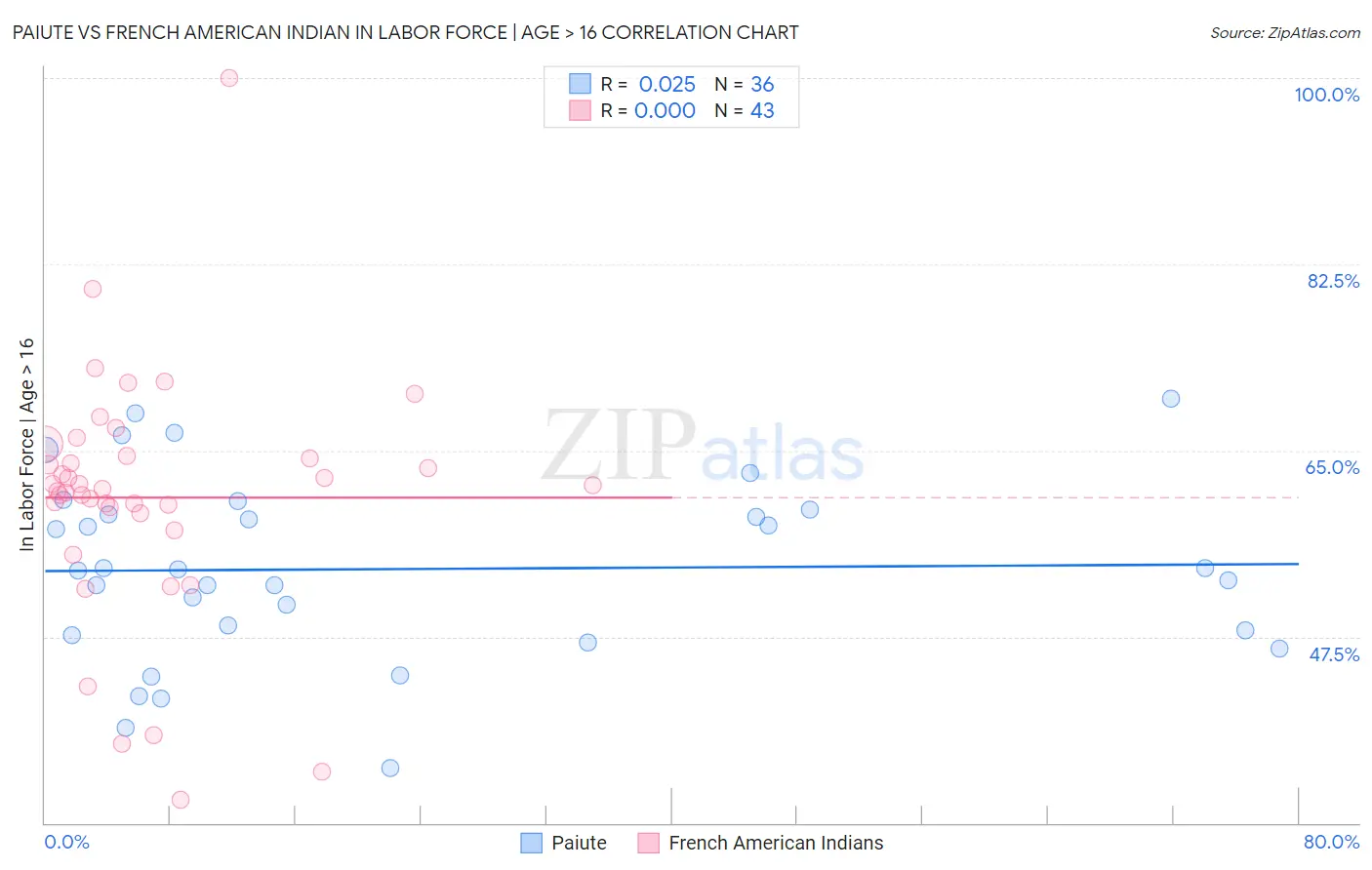 Paiute vs French American Indian In Labor Force | Age > 16