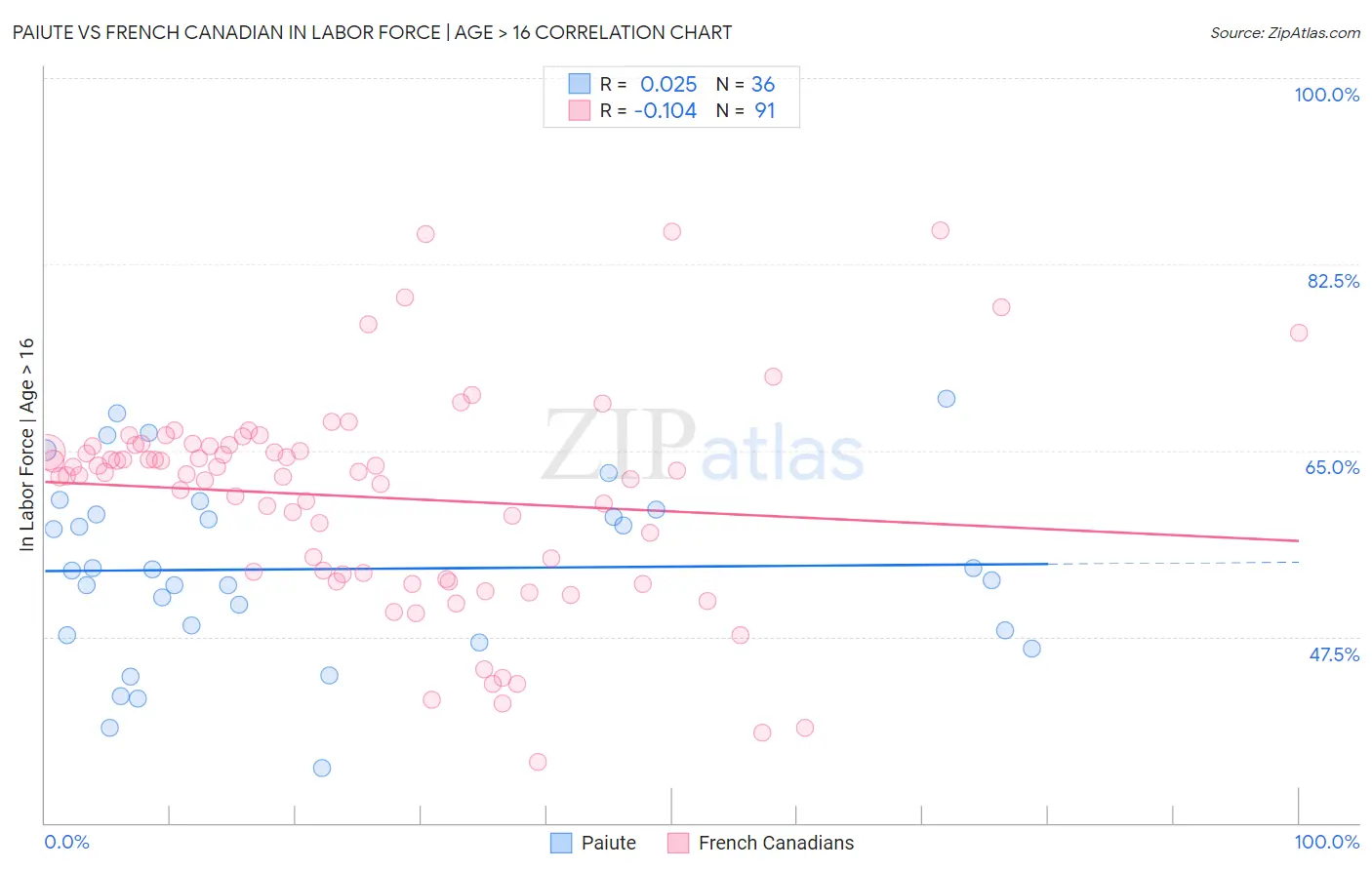 Paiute vs French Canadian In Labor Force | Age > 16