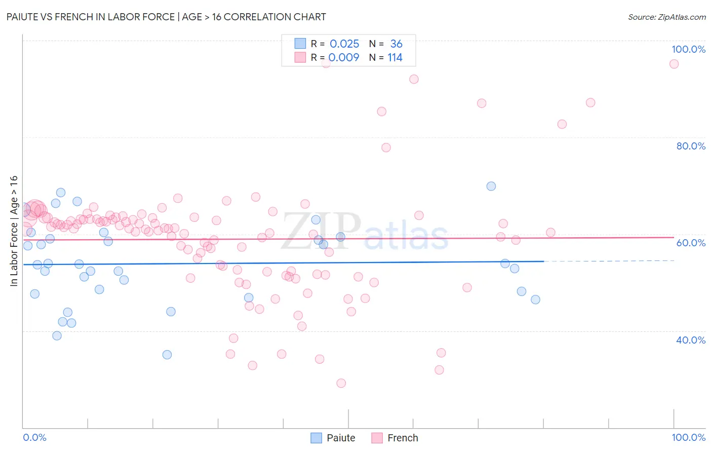 Paiute vs French In Labor Force | Age > 16