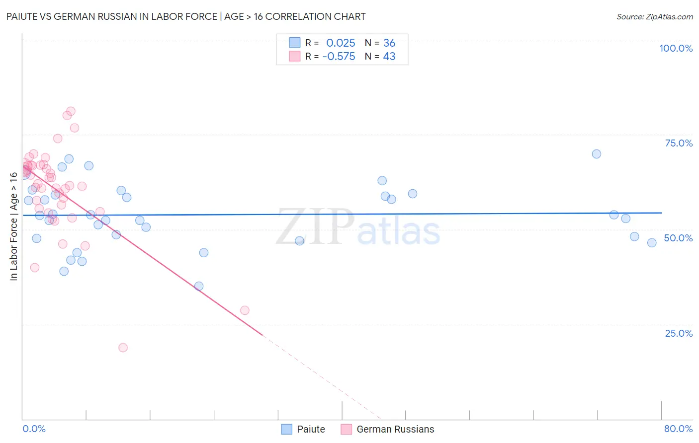 Paiute vs German Russian In Labor Force | Age > 16