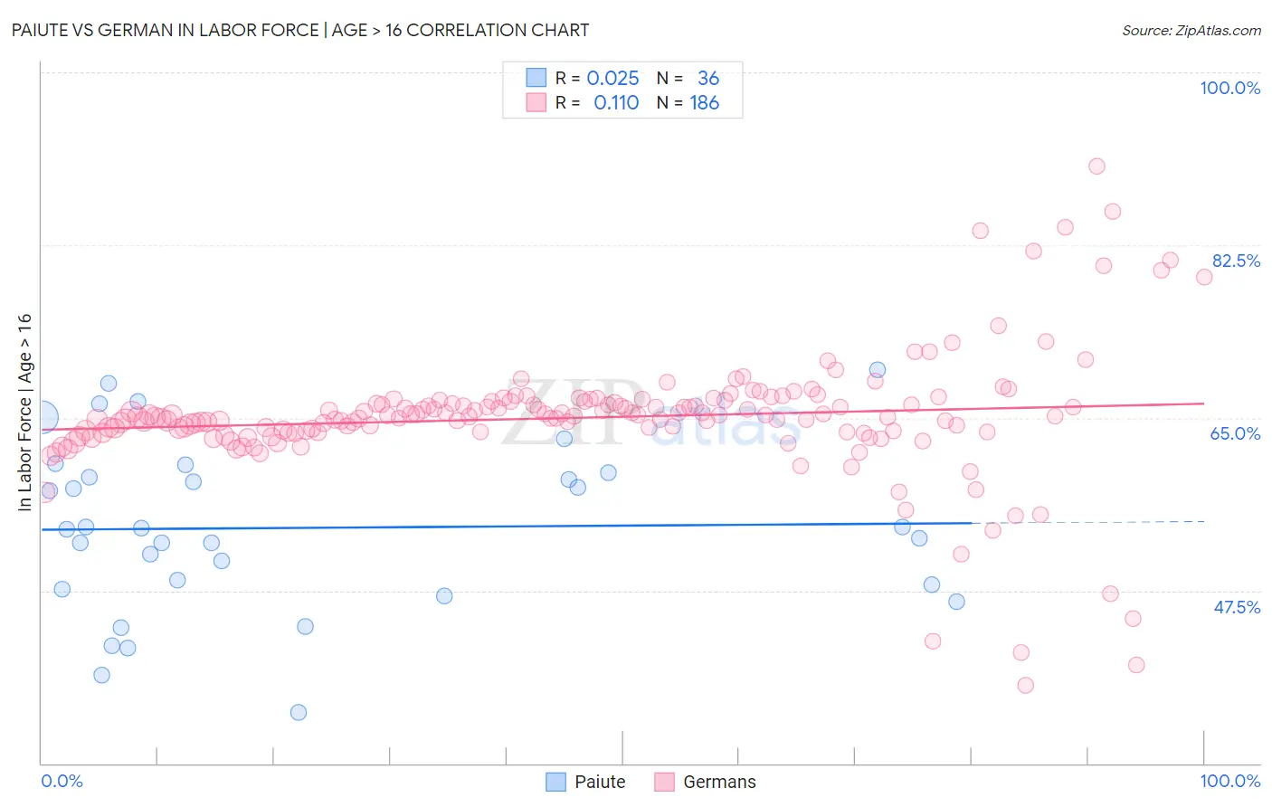 Paiute vs German In Labor Force | Age > 16