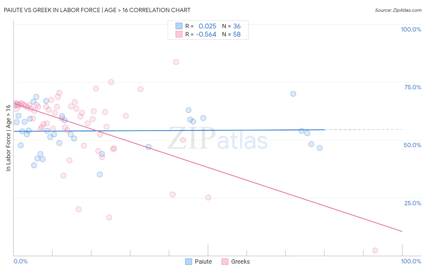 Paiute vs Greek In Labor Force | Age > 16