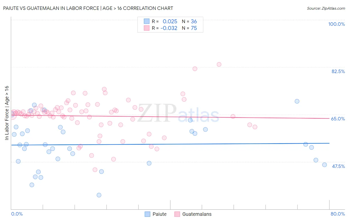 Paiute vs Guatemalan In Labor Force | Age > 16