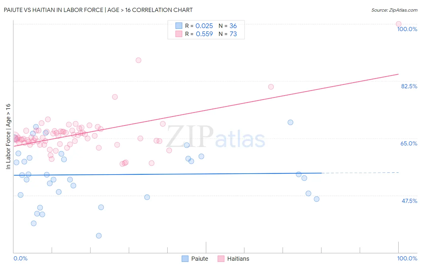 Paiute vs Haitian In Labor Force | Age > 16