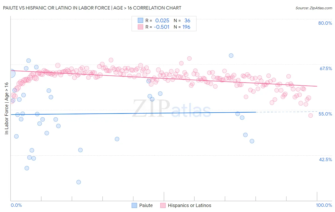 Paiute vs Hispanic or Latino In Labor Force | Age > 16