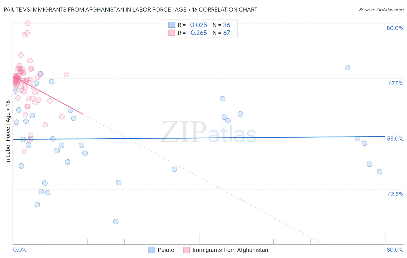 Paiute vs Immigrants from Afghanistan In Labor Force | Age > 16