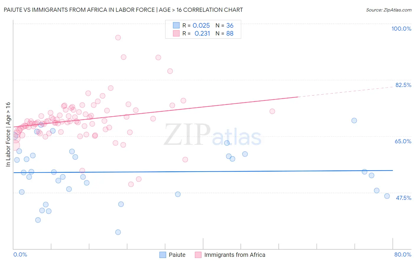 Paiute vs Immigrants from Africa In Labor Force | Age > 16