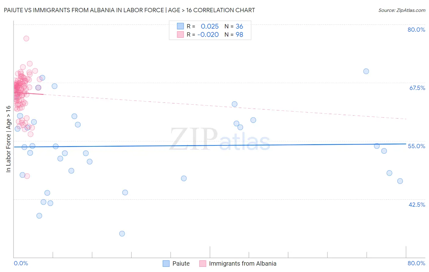 Paiute vs Immigrants from Albania In Labor Force | Age > 16