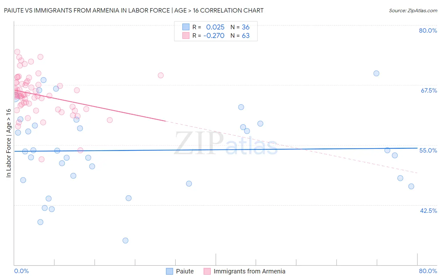 Paiute vs Immigrants from Armenia In Labor Force | Age > 16
