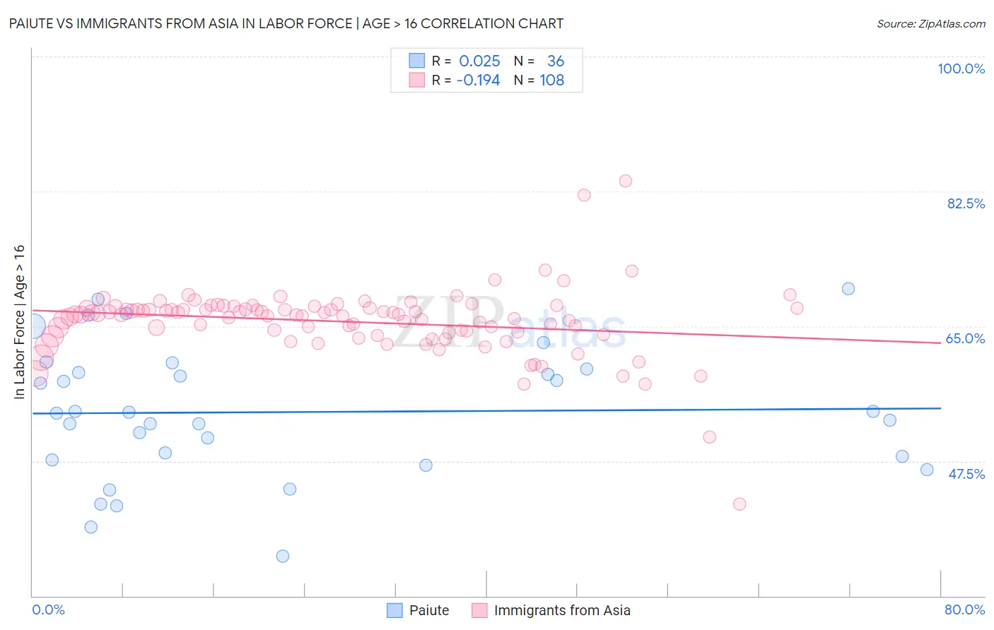 Paiute vs Immigrants from Asia In Labor Force | Age > 16