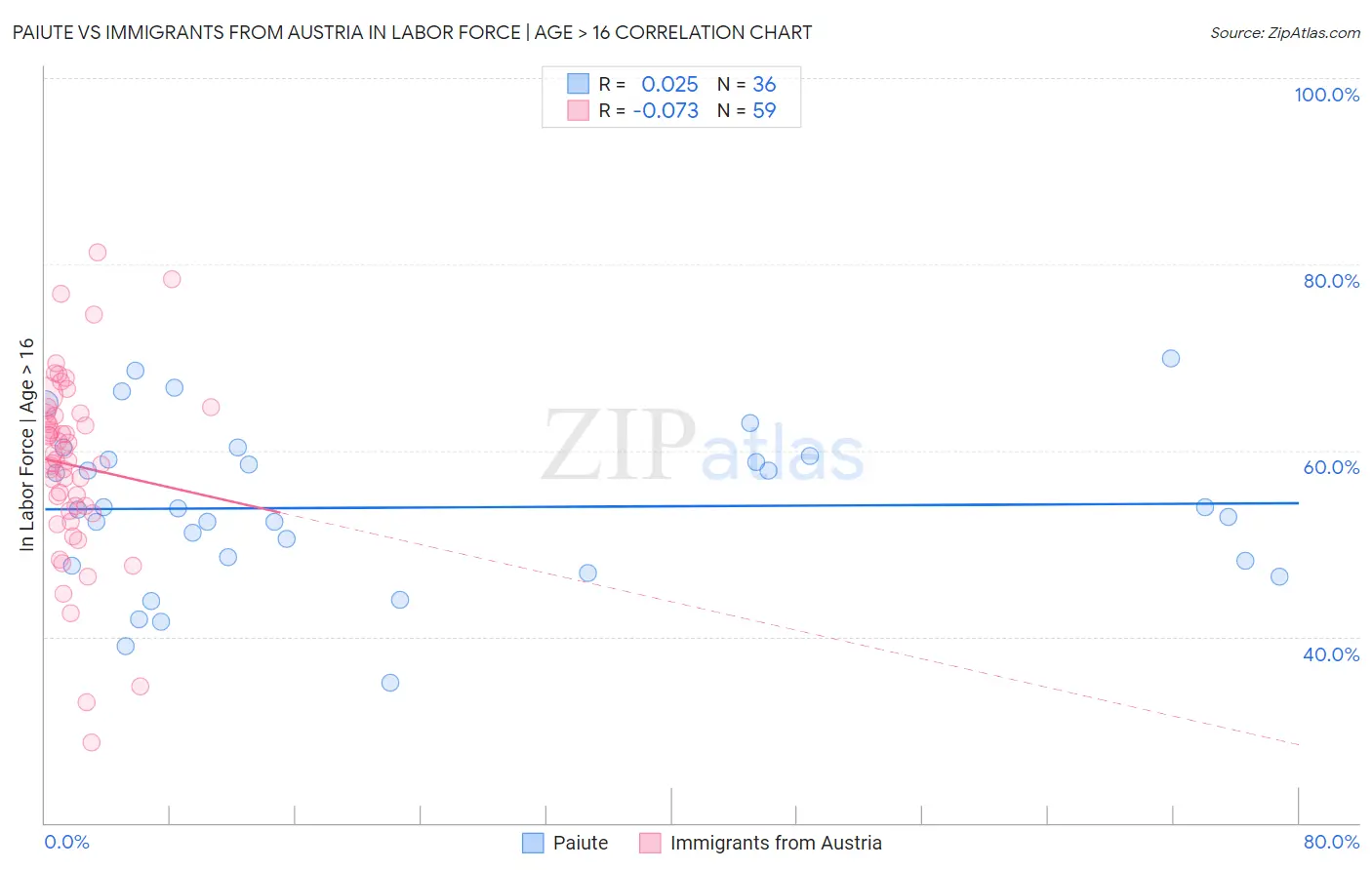 Paiute vs Immigrants from Austria In Labor Force | Age > 16