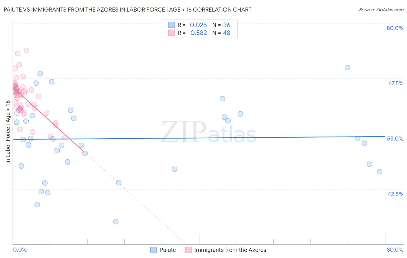 Paiute vs Immigrants from the Azores In Labor Force | Age > 16