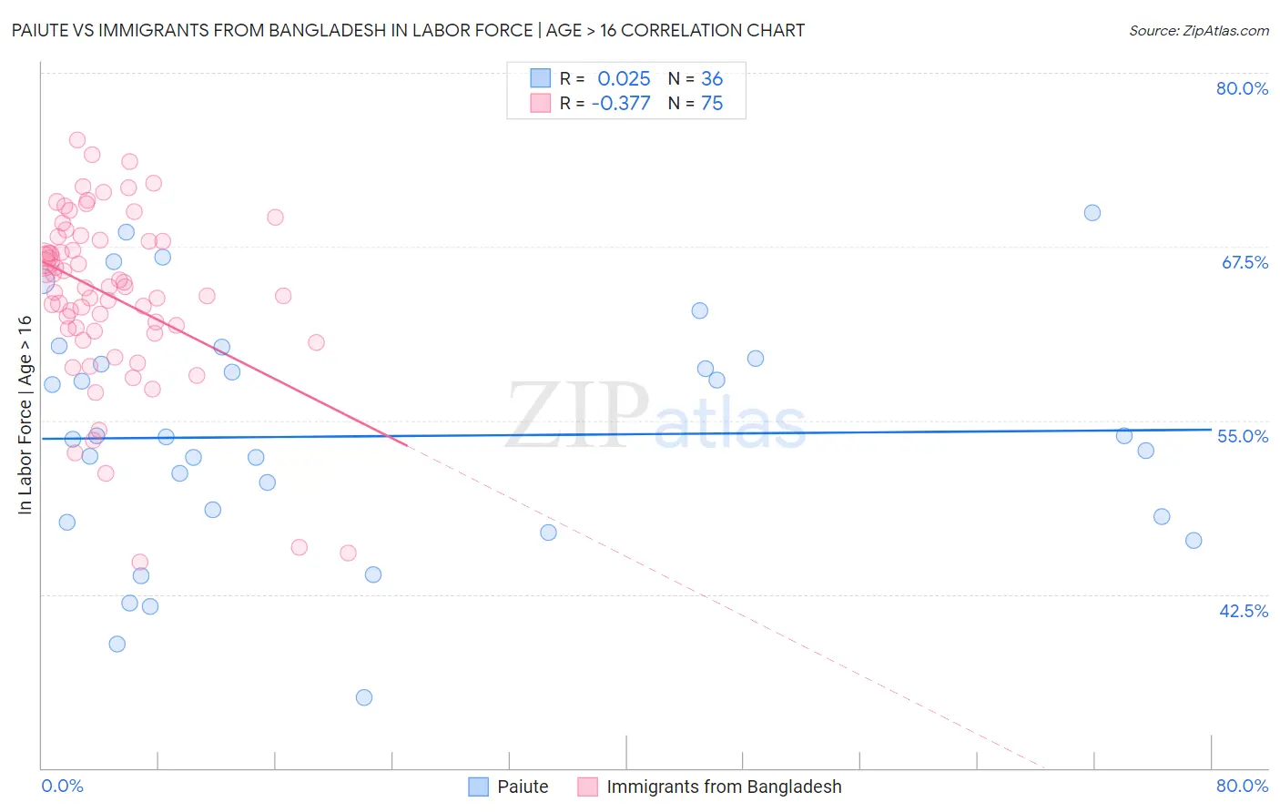 Paiute vs Immigrants from Bangladesh In Labor Force | Age > 16