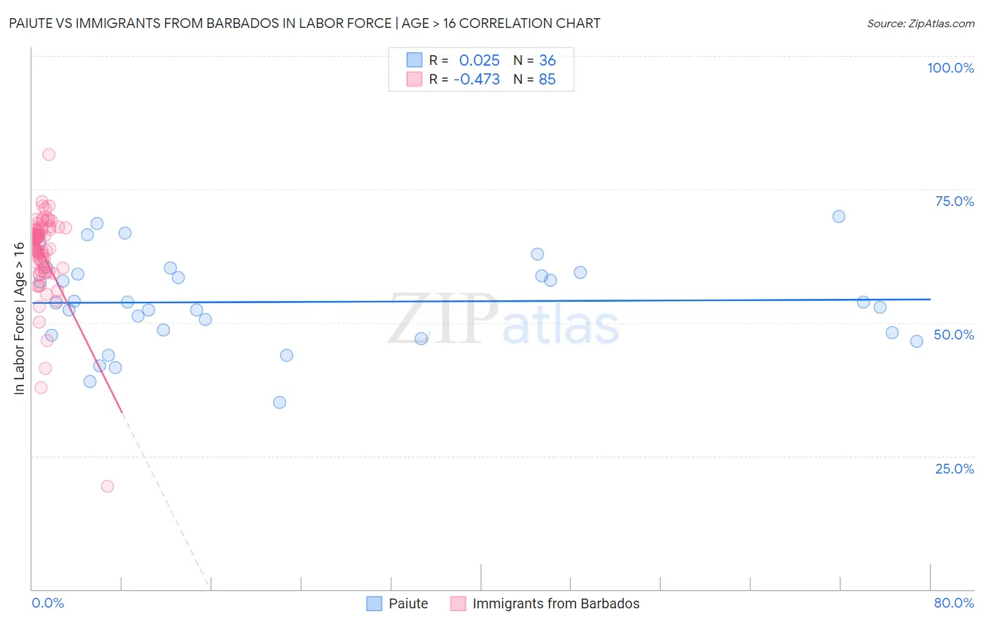 Paiute vs Immigrants from Barbados In Labor Force | Age > 16