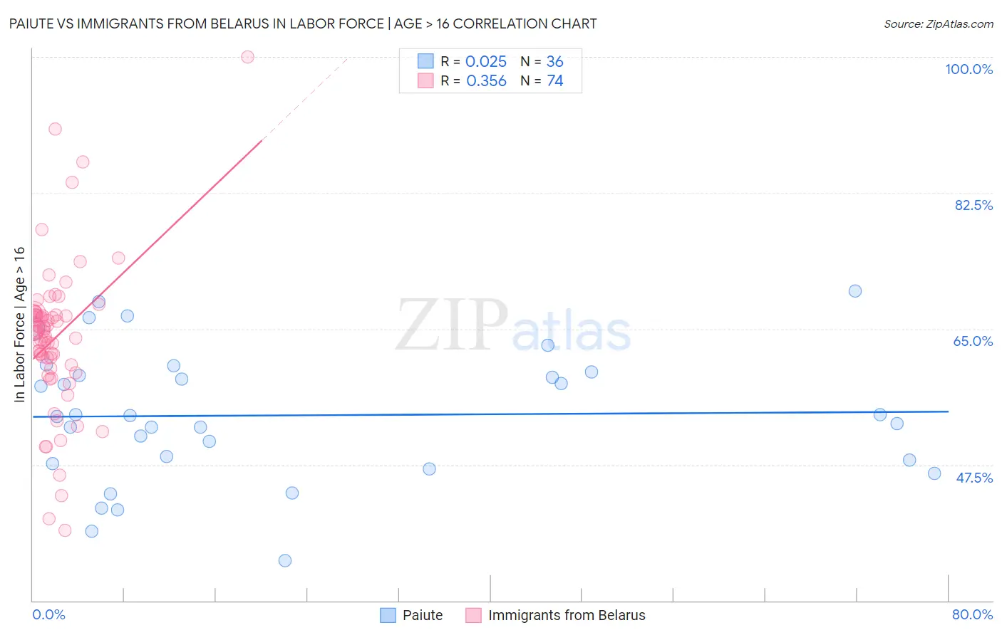 Paiute vs Immigrants from Belarus In Labor Force | Age > 16