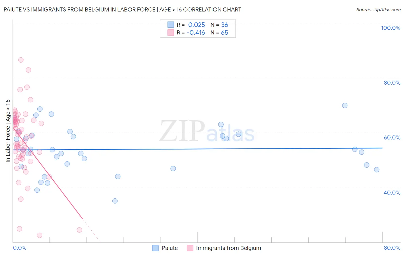 Paiute vs Immigrants from Belgium In Labor Force | Age > 16