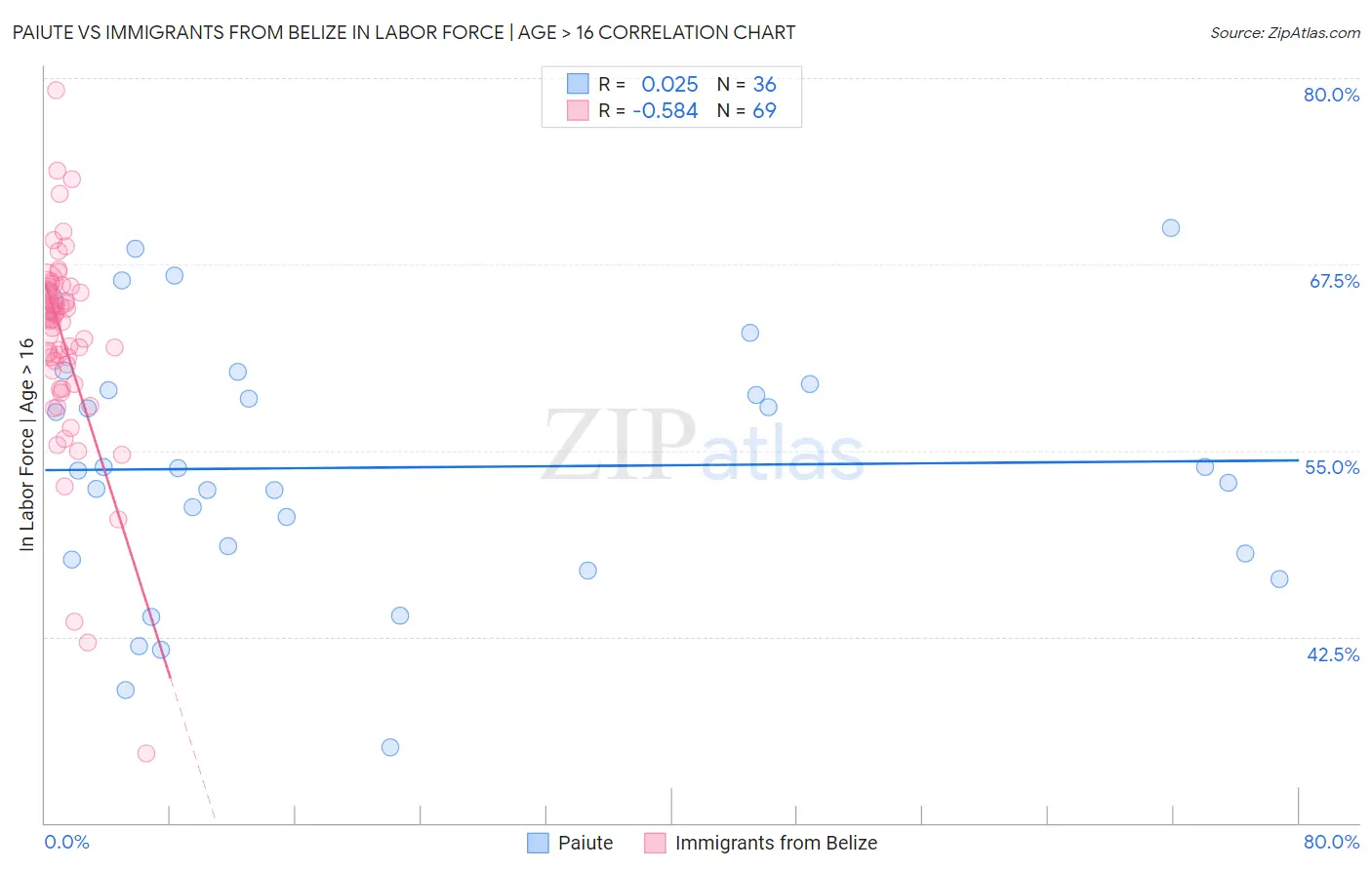 Paiute vs Immigrants from Belize In Labor Force | Age > 16