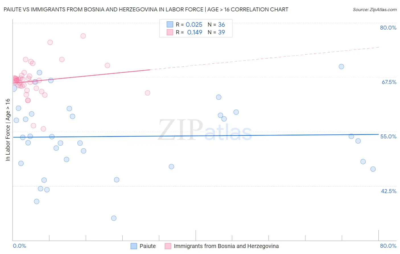 Paiute vs Immigrants from Bosnia and Herzegovina In Labor Force | Age > 16