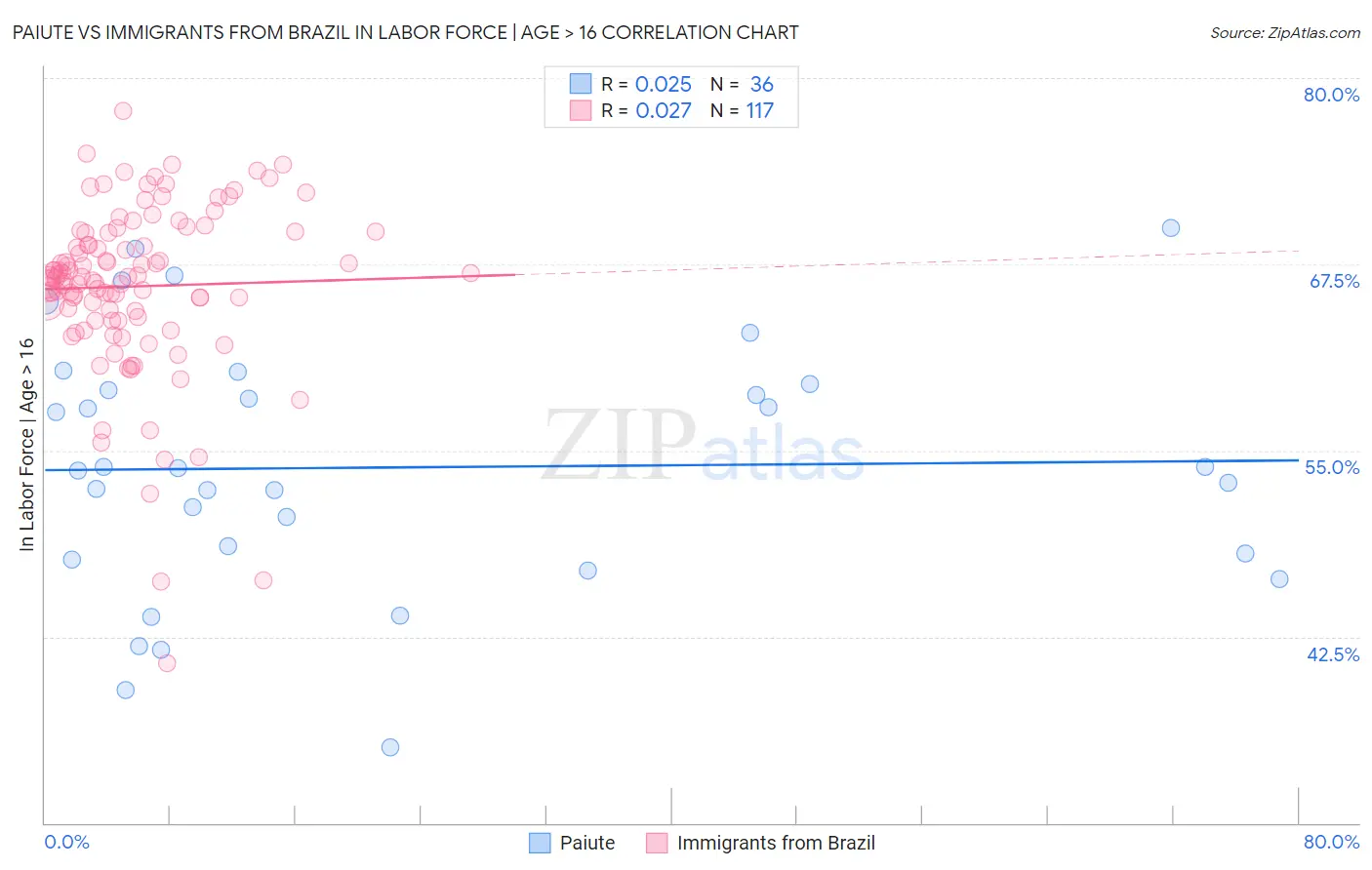 Paiute vs Immigrants from Brazil In Labor Force | Age > 16