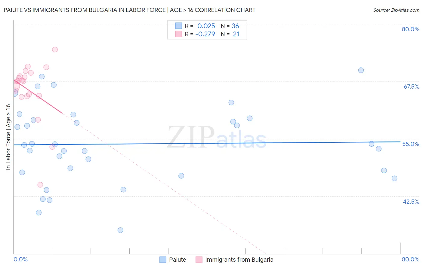 Paiute vs Immigrants from Bulgaria In Labor Force | Age > 16