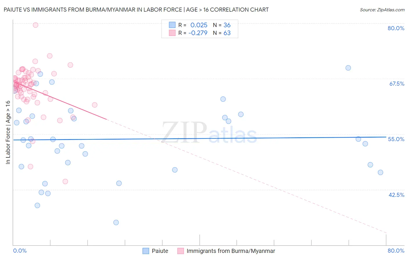 Paiute vs Immigrants from Burma/Myanmar In Labor Force | Age > 16