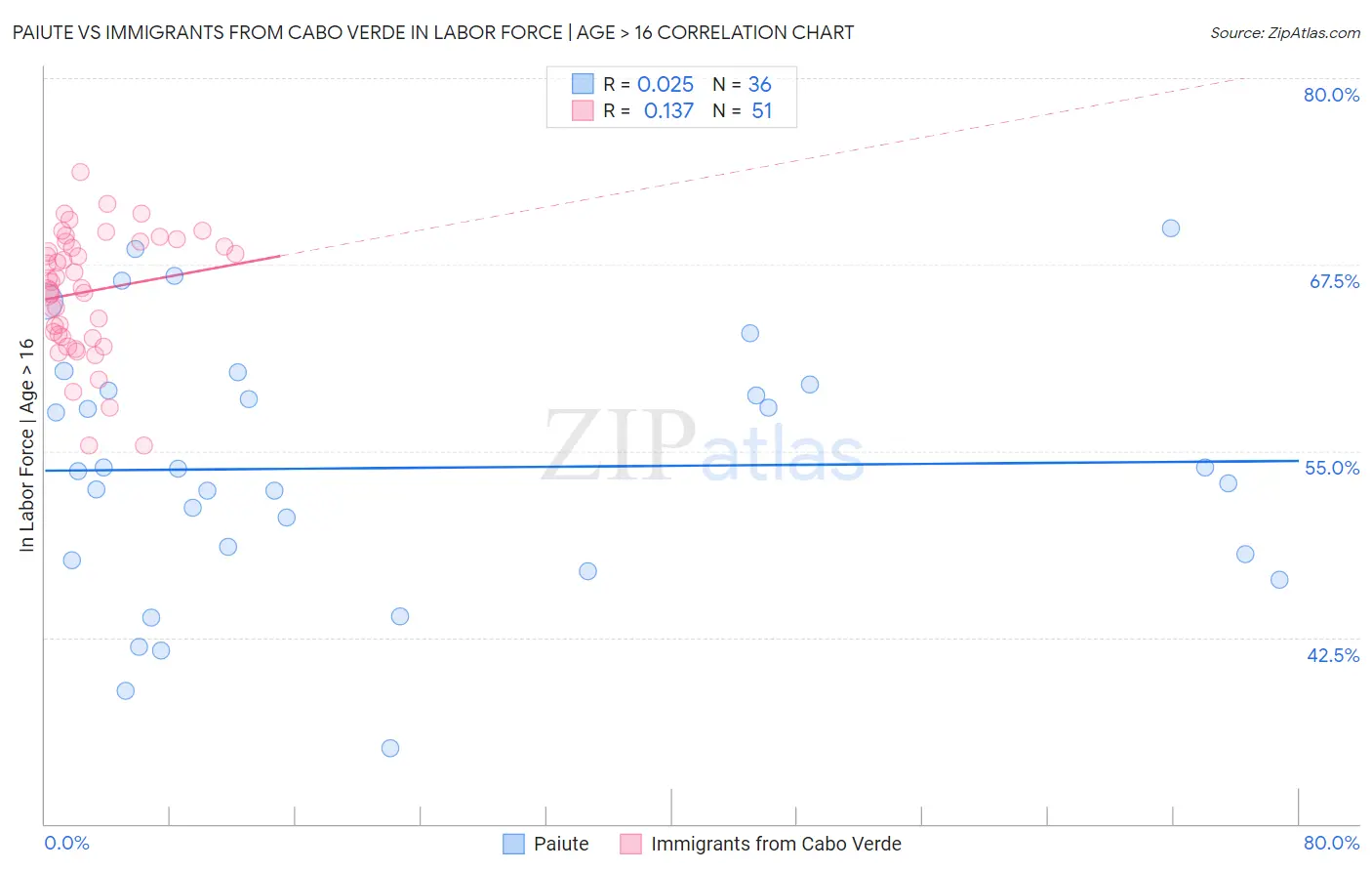 Paiute vs Immigrants from Cabo Verde In Labor Force | Age > 16