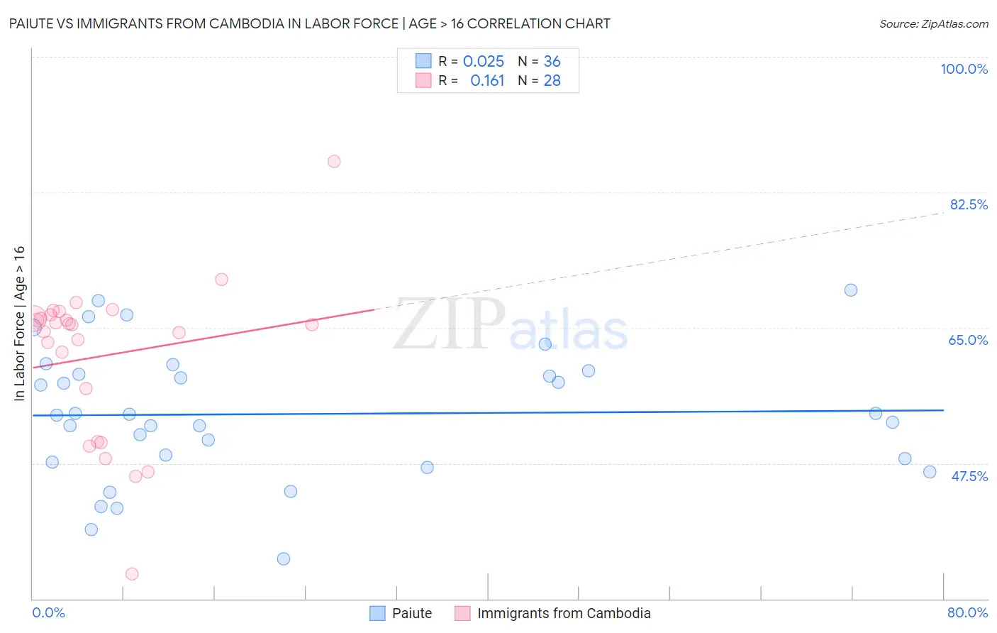 Paiute vs Immigrants from Cambodia In Labor Force | Age > 16