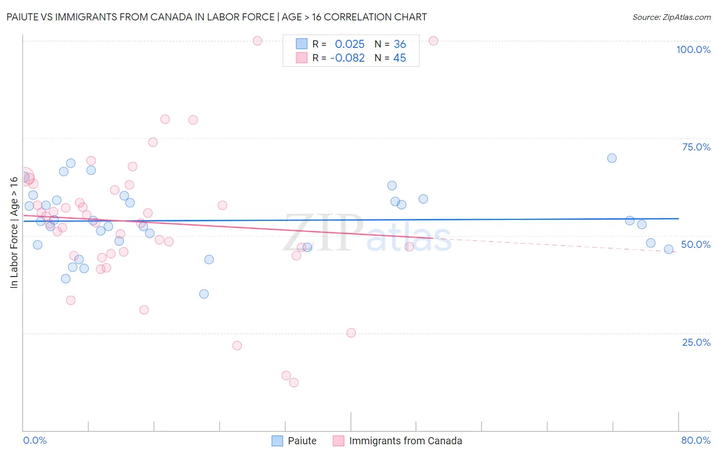 Paiute vs Immigrants from Canada In Labor Force | Age > 16
