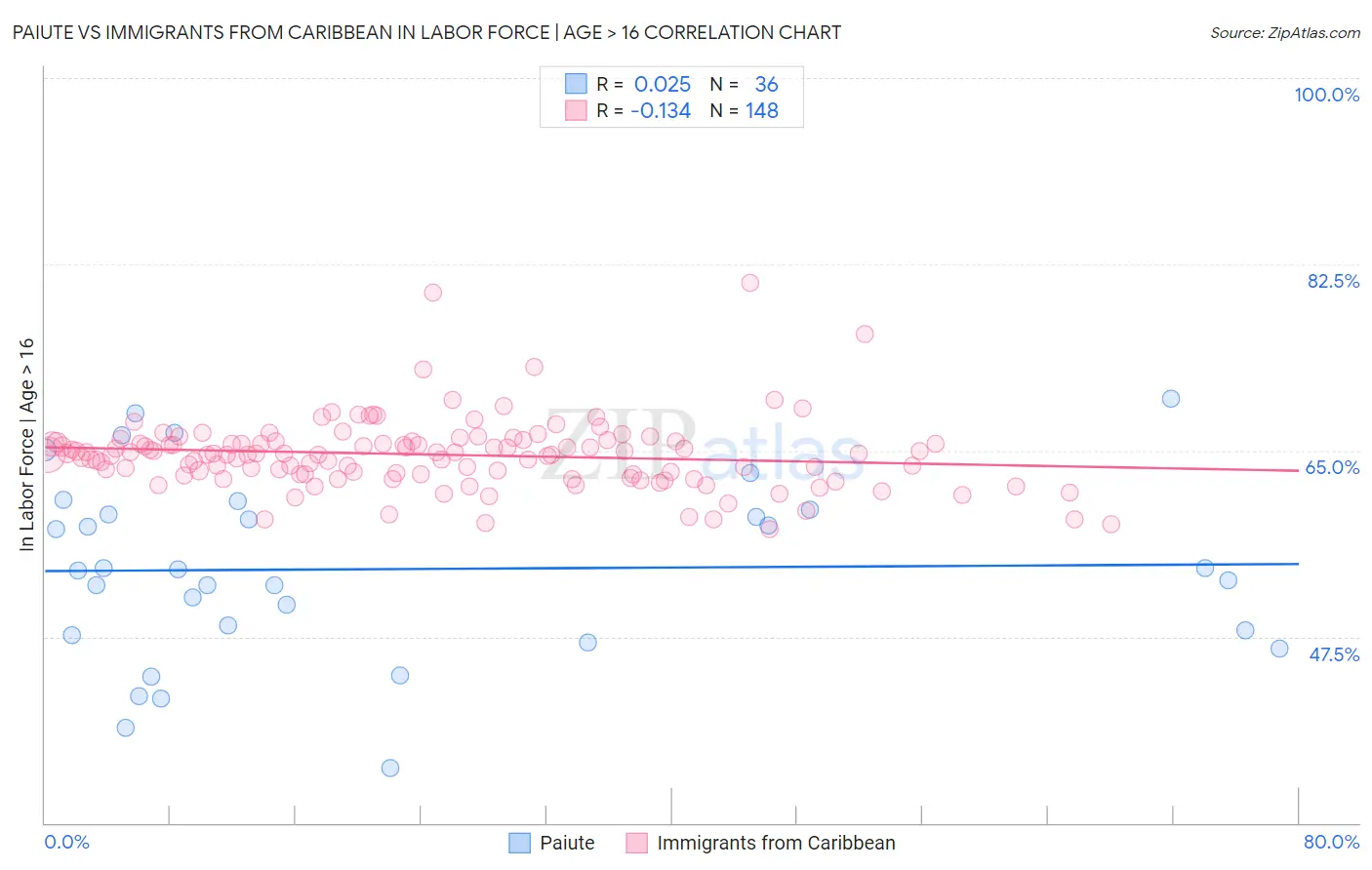 Paiute vs Immigrants from Caribbean In Labor Force | Age > 16