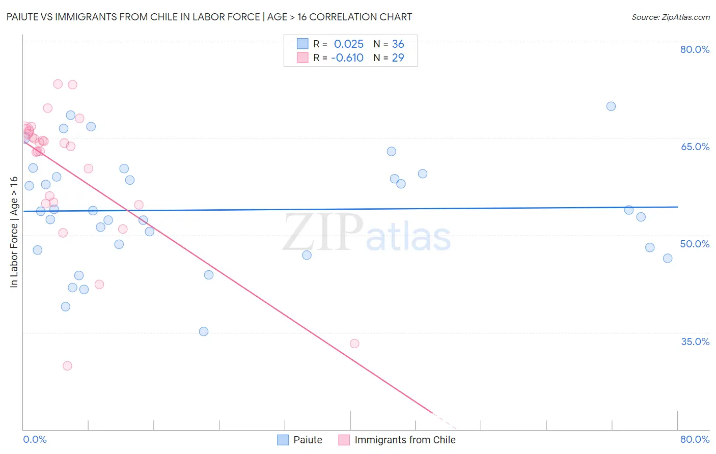 Paiute vs Immigrants from Chile In Labor Force | Age > 16