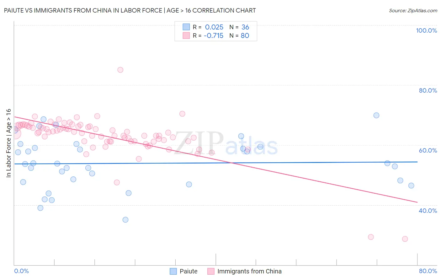Paiute vs Immigrants from China In Labor Force | Age > 16