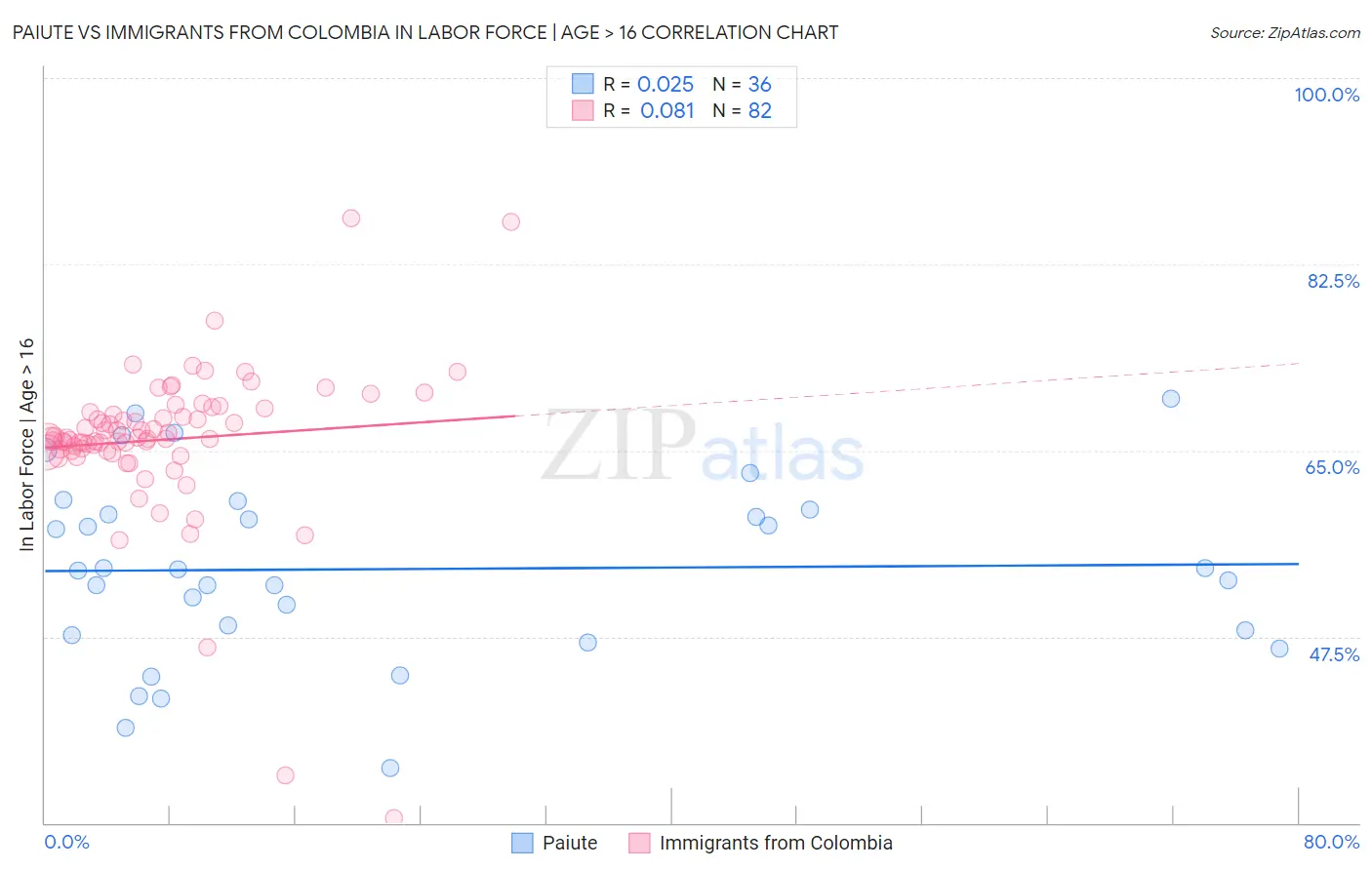 Paiute vs Immigrants from Colombia In Labor Force | Age > 16
