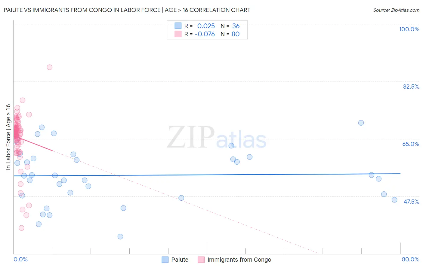 Paiute vs Immigrants from Congo In Labor Force | Age > 16
