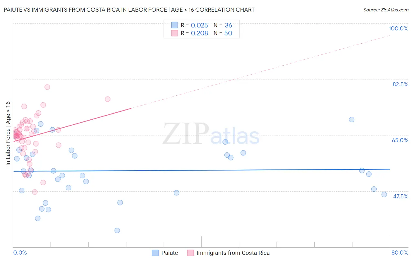 Paiute vs Immigrants from Costa Rica In Labor Force | Age > 16