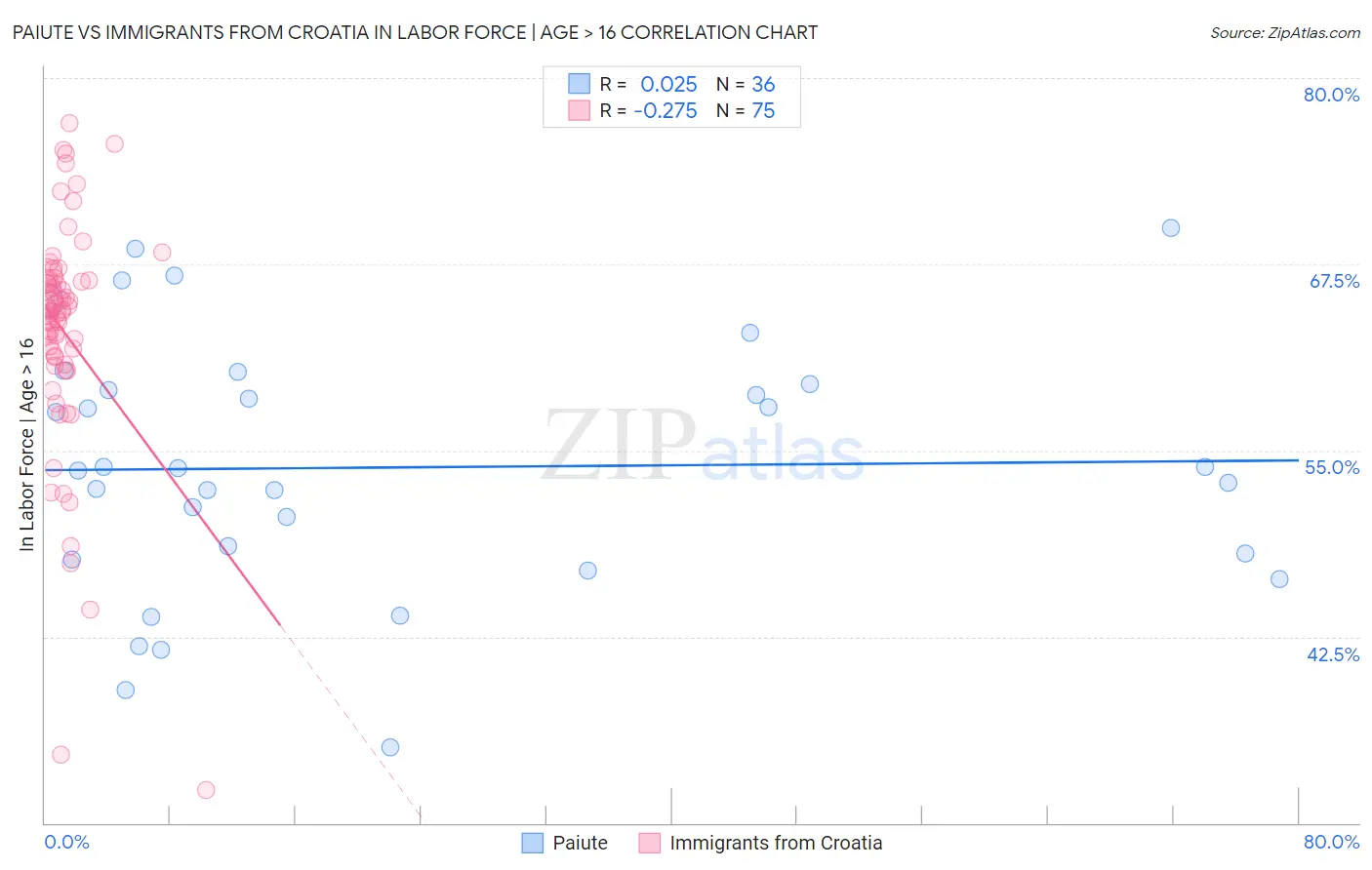 Paiute vs Immigrants from Croatia In Labor Force | Age > 16