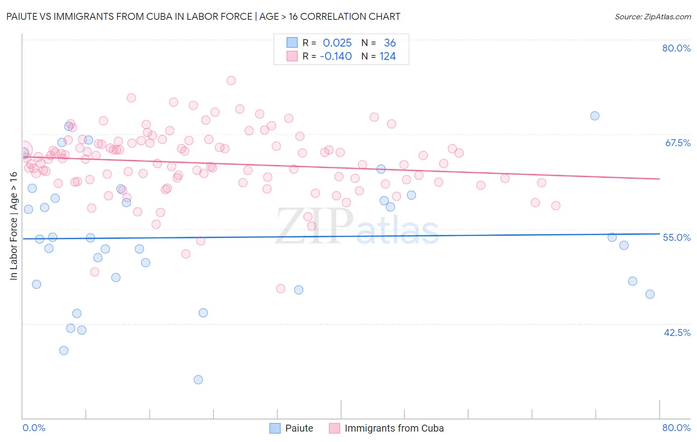 Paiute vs Immigrants from Cuba In Labor Force | Age > 16