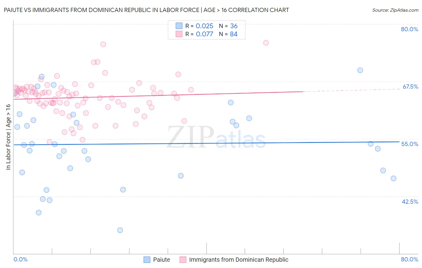 Paiute vs Immigrants from Dominican Republic In Labor Force | Age > 16